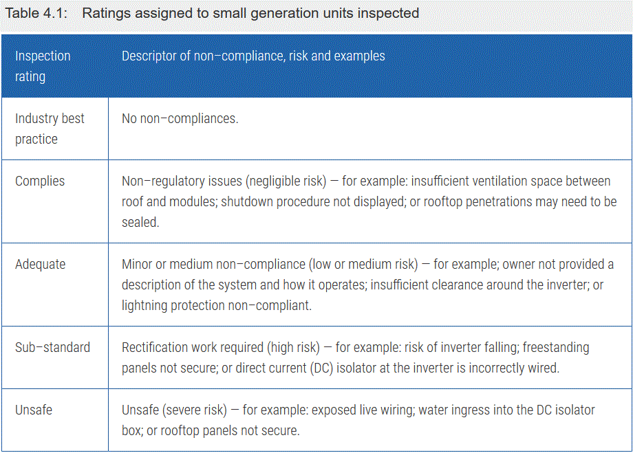 solar power system inspection ratings