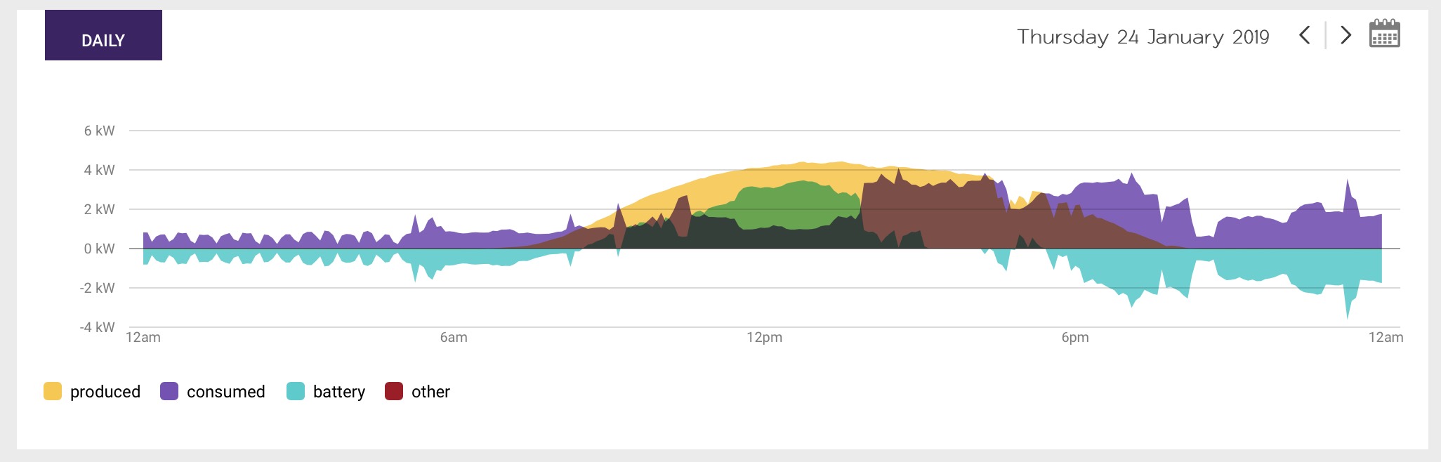 power profile