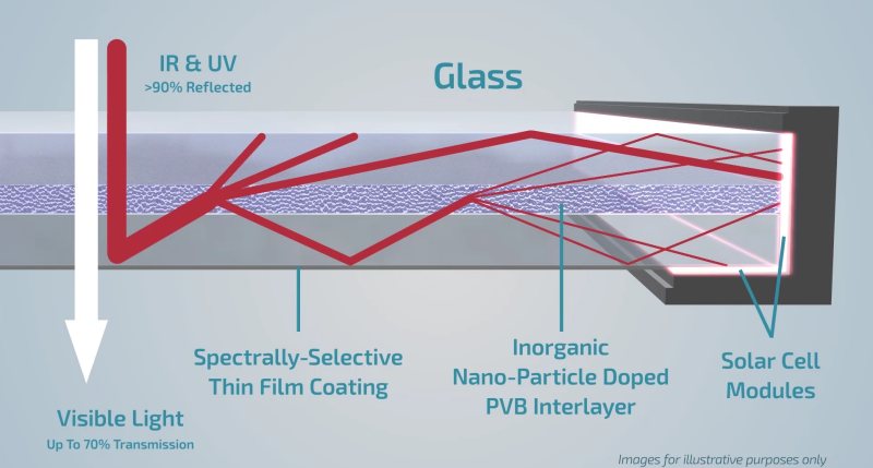 How ClearVue solar glass windows work
