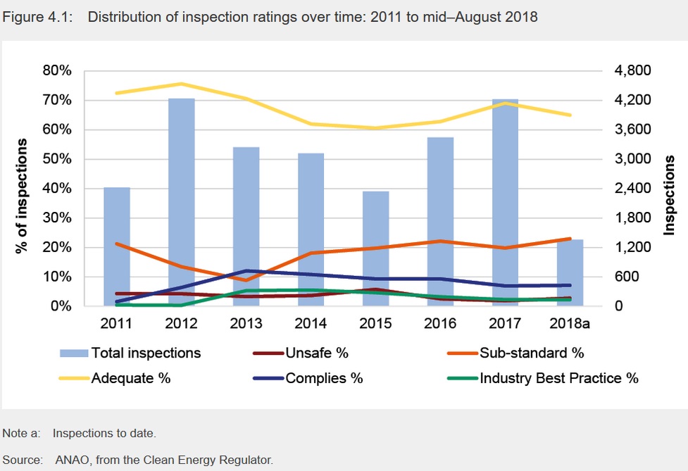 Australian solar power system inspections