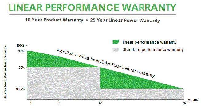 Jinko linear performance warranty