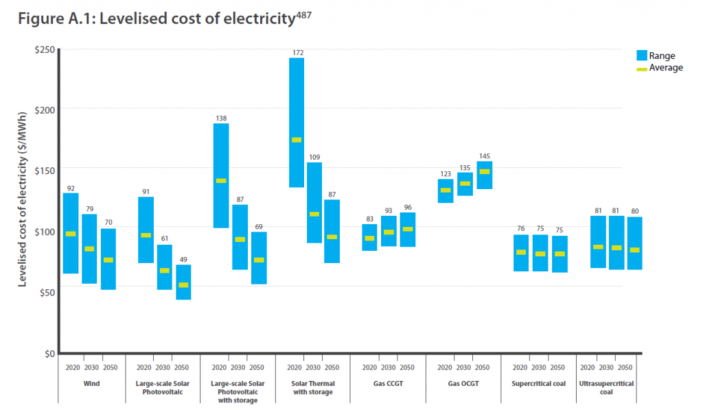Levelised Cost Of Electricity Chart