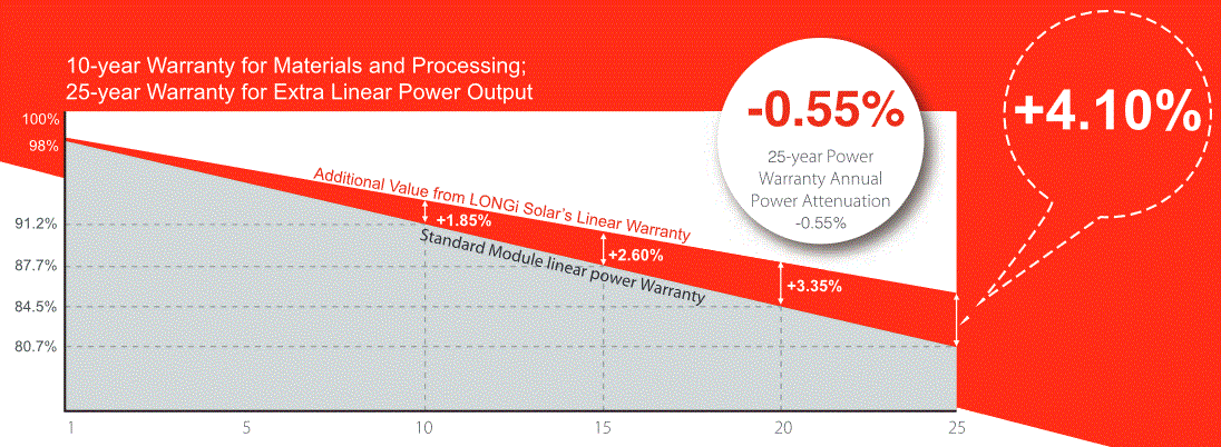 Longi power warranty