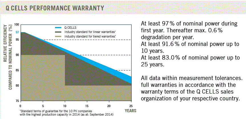Q Cells performance warranty