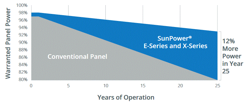 Sunpower warranty