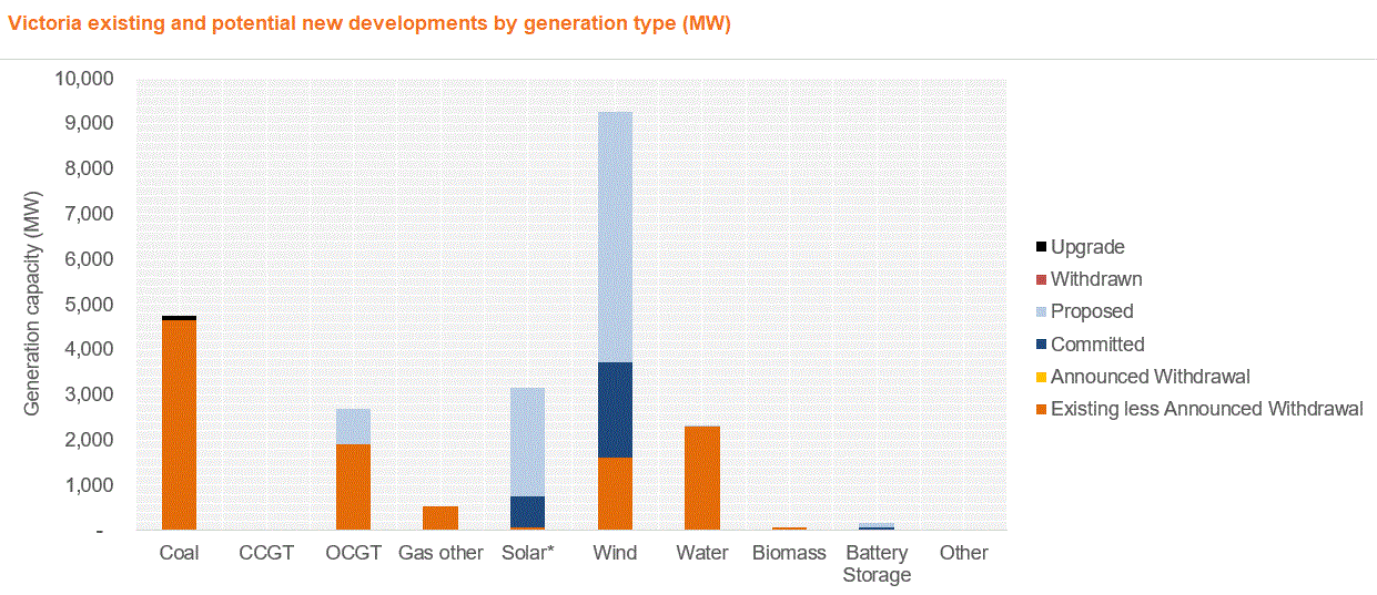 Victoria electricity generating capacity