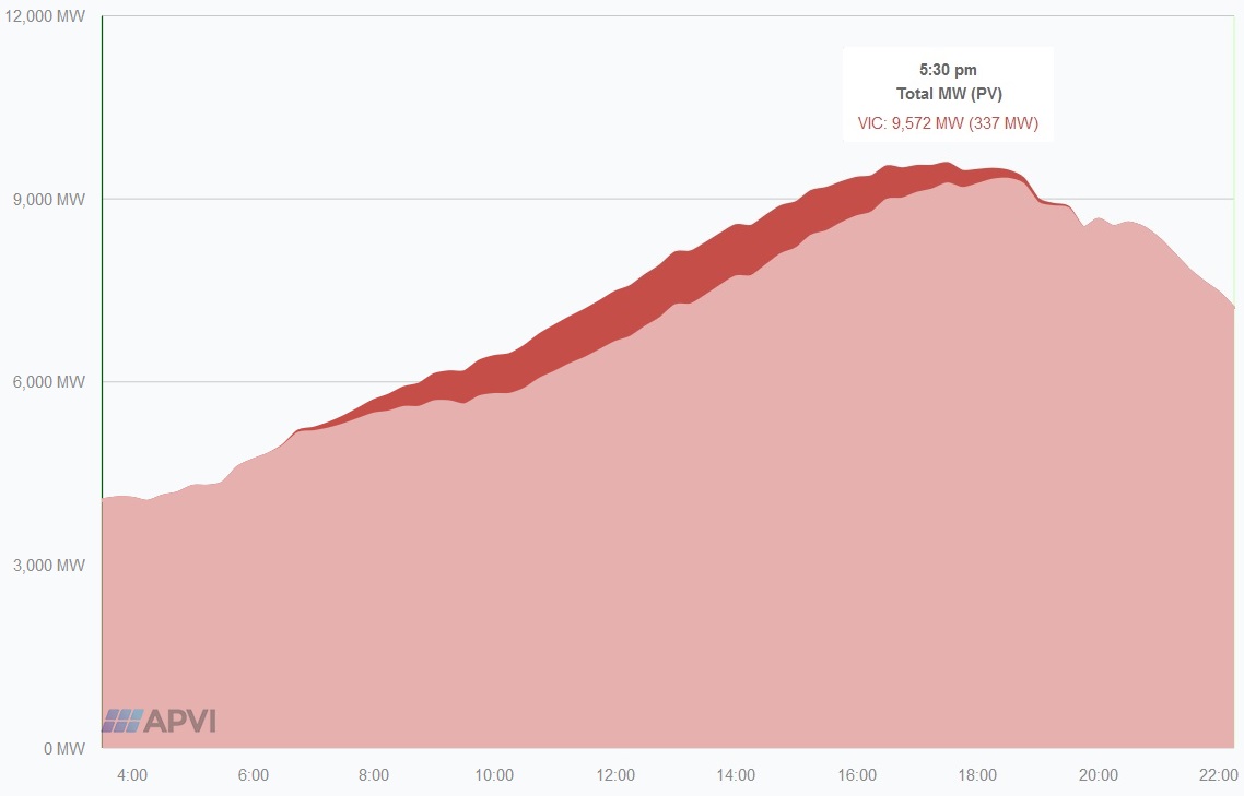 Victoria solar power electricity production - 24 January 2019