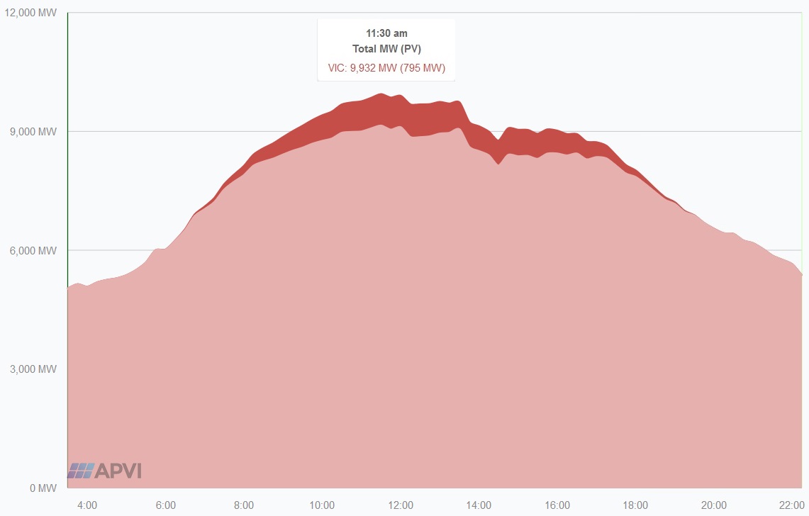 Victoria solar energy production - 25 January 2019