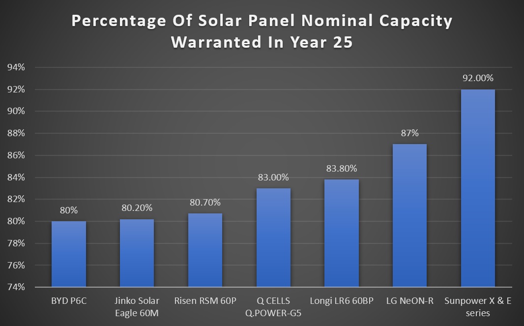 Warranted nominal solar panel capacity