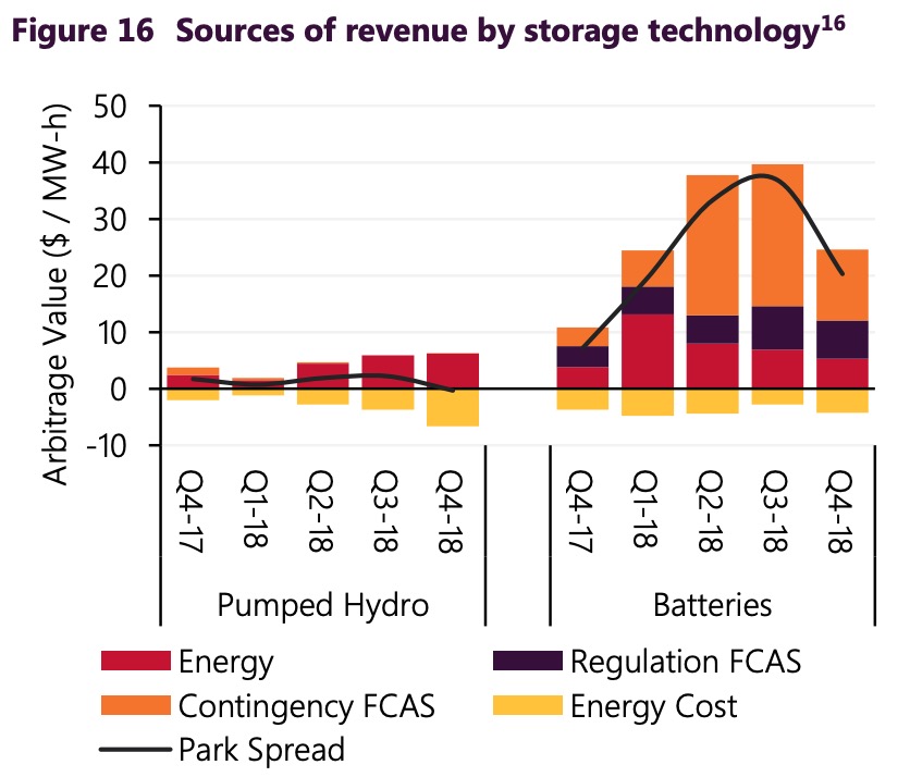 AEMO battery revenue