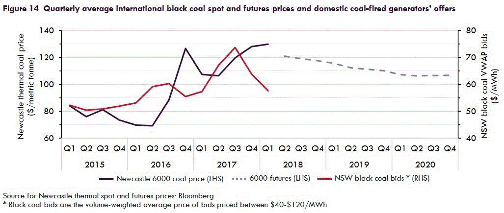 International black coal prices