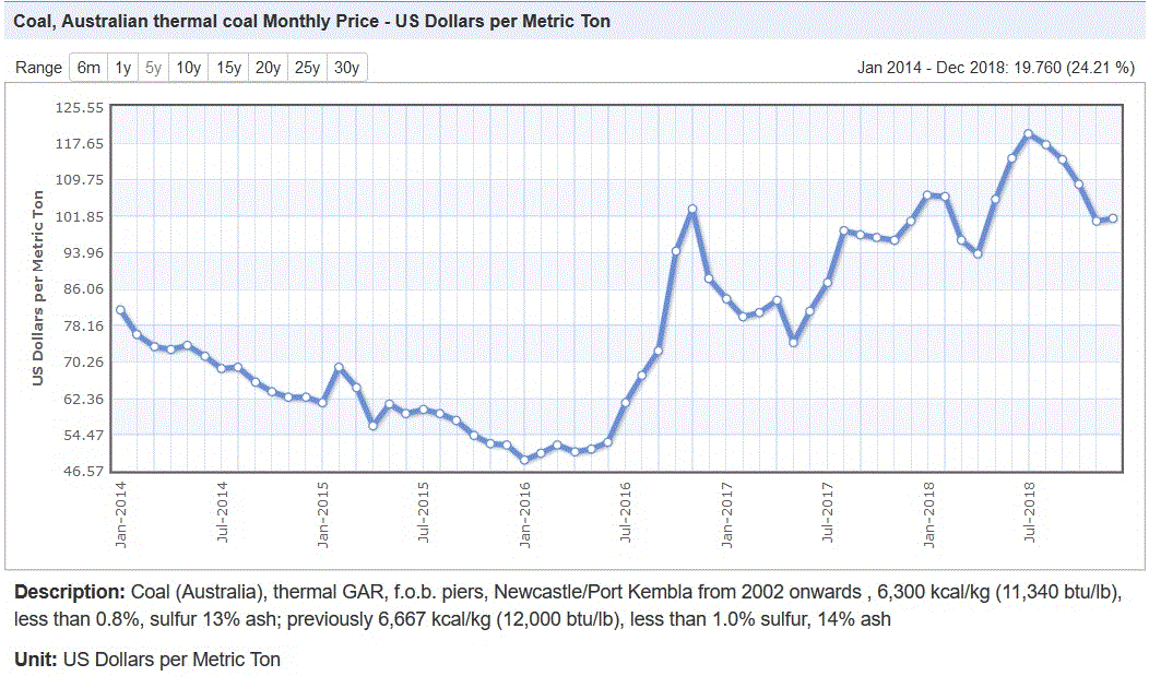 Australian thermal coal monthly price