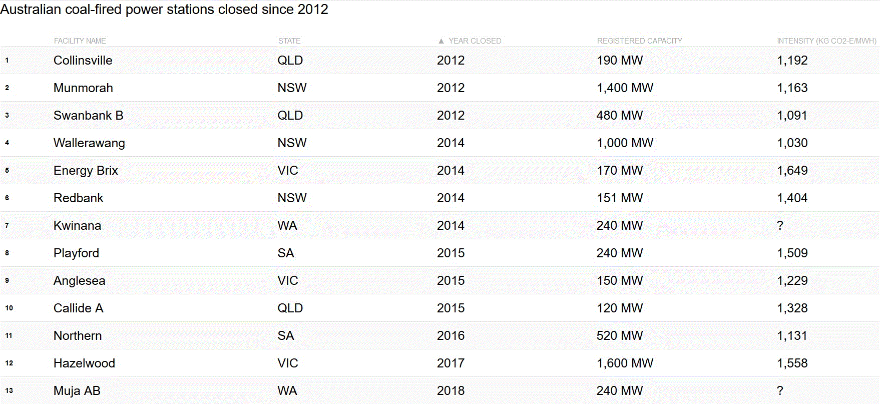 Coal power station closures in Australia