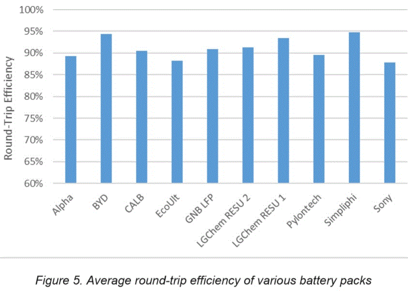 Round-trip efficiency of solar batteries tested