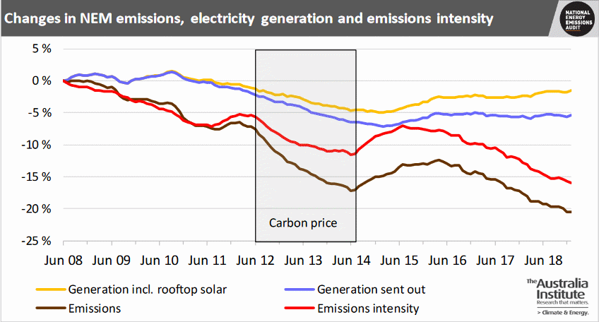 electricity generation emissions intensity