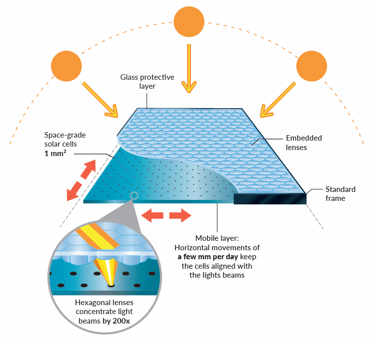 Insolight solar module