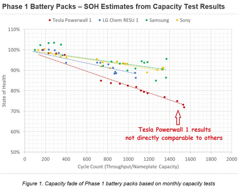 Phase 1 - solar battery capacity test results