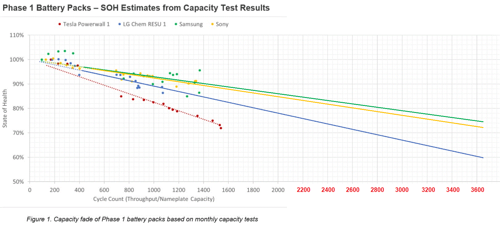 Extrapolation of solar battery capacity test results