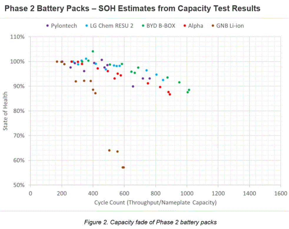 Phase 2 testing - solar battery capacity degradation