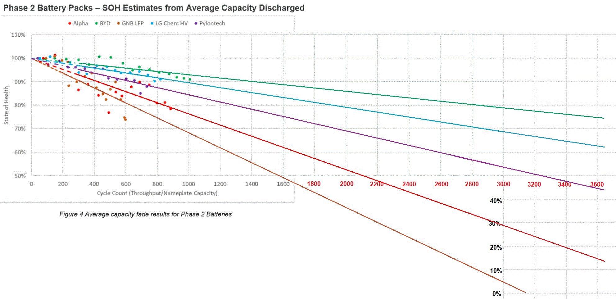 Phase 2 solar battery testing capacity fade extrapolation