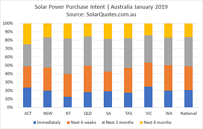 Solar purchase intent - January 2019
