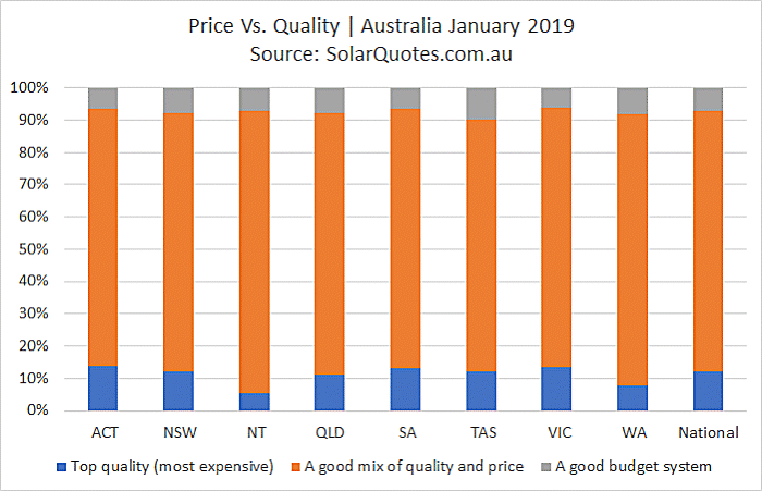 Solar price vs. quality - January 2019