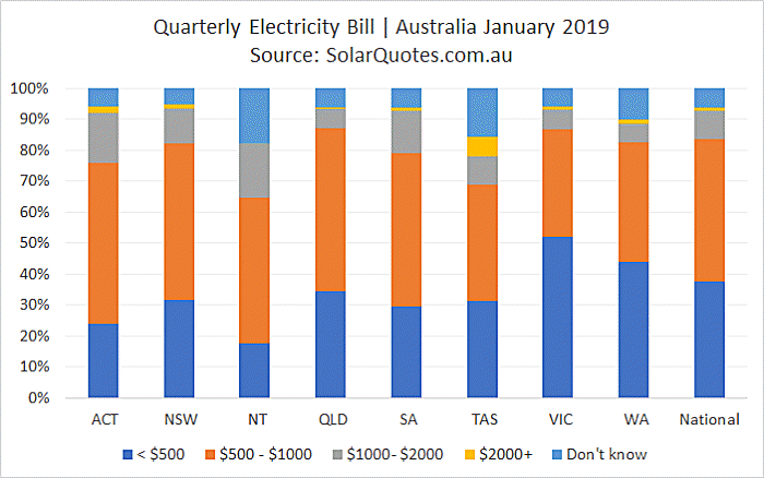 What Australians are paying for electricity - January 2019