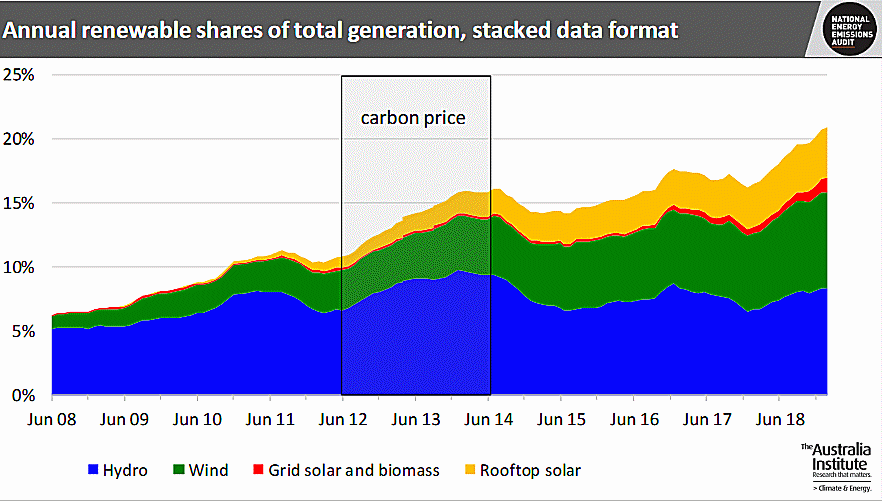 Renewables' share of energy generation