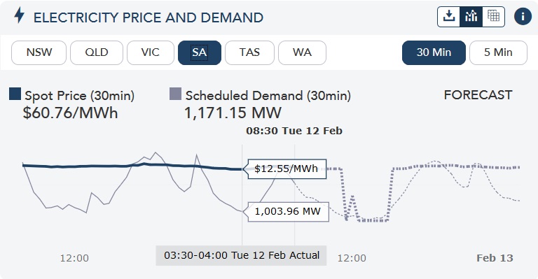 SA electricity price and demand - February 12