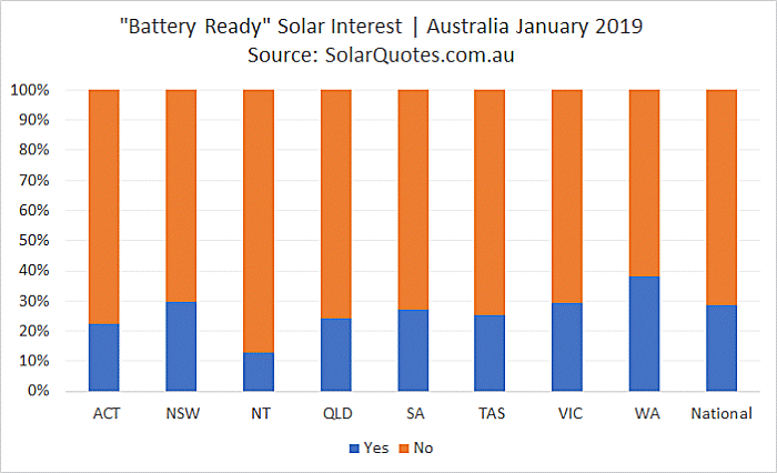 Battery Ready Solar Interest - January 2019