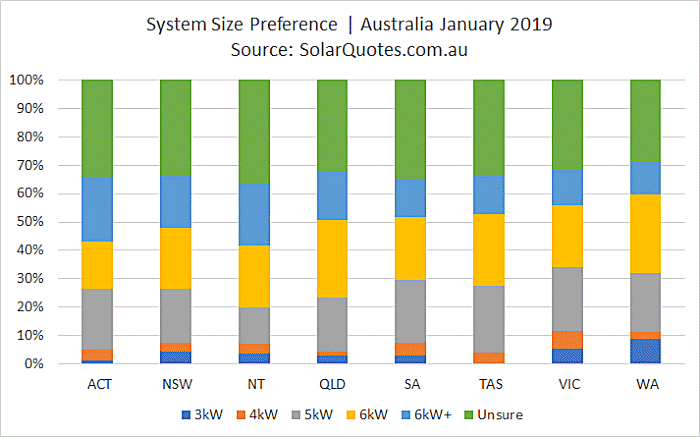System size preference January 2019