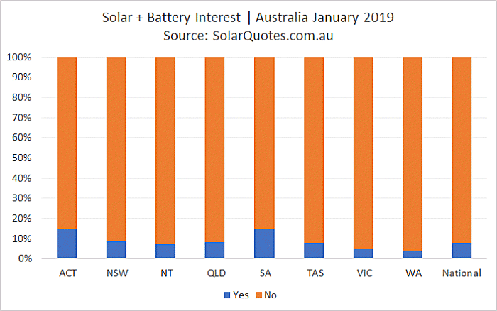 Concurrent solar + battery storage installation - January 2019