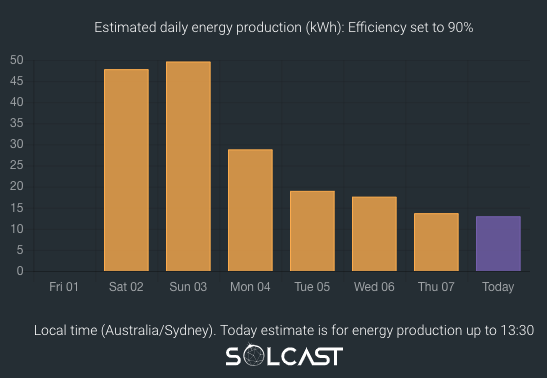 Estimated daily electricity production
