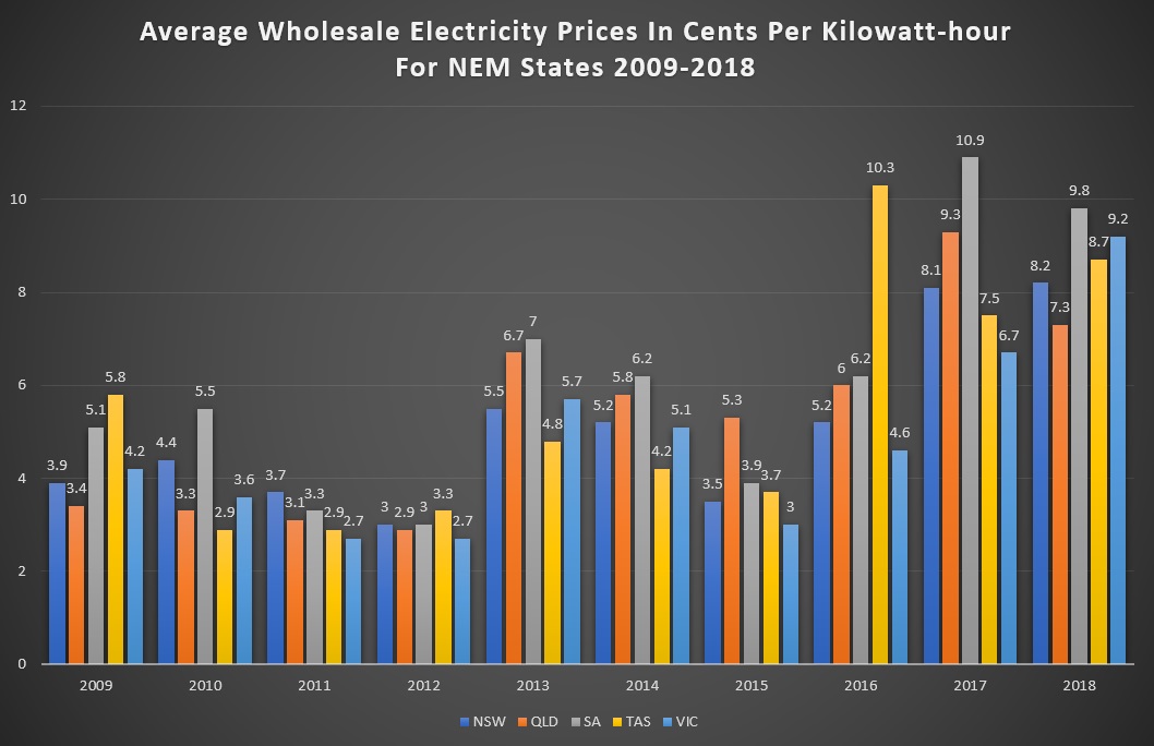 Average wholesale electricity prices