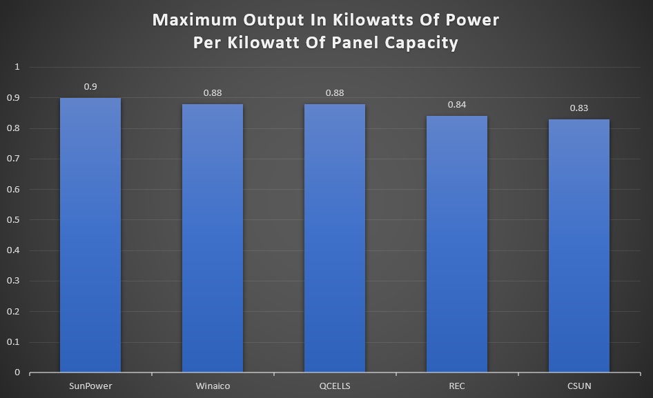 Maximum output in kilowatts of power per kilowatt of panel capacity - Group 1