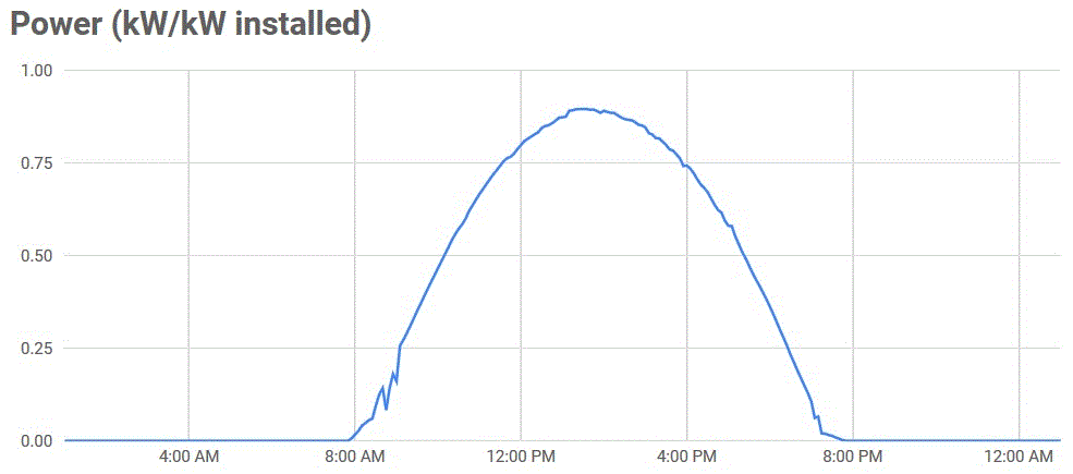 SunPower solar system output - DKASC