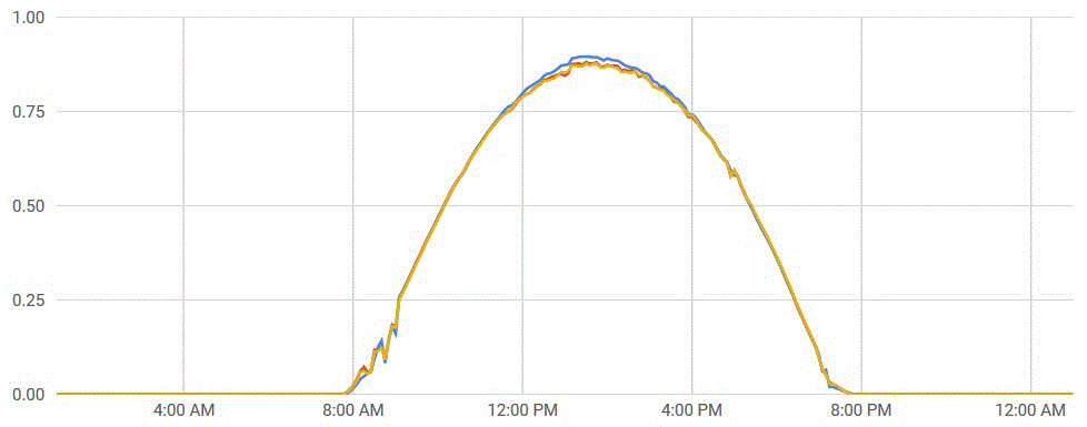 Winaico, QCELLS, Sunpower panel performance