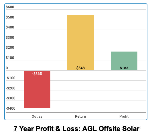agl offsite solar analysis