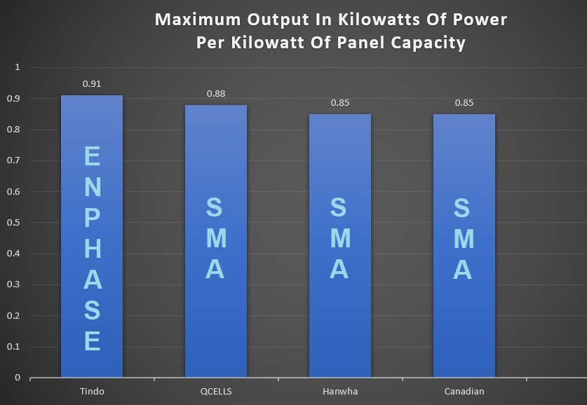 Group 2 - Maximum output in kilowatts of power per kilowatt of panel capacity