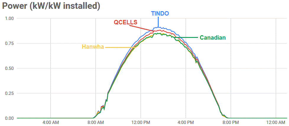 Hanwha, QCELLS, Tindo and Canadian solar panel performance