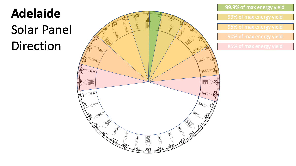 Best solar panel direction - Adelaide