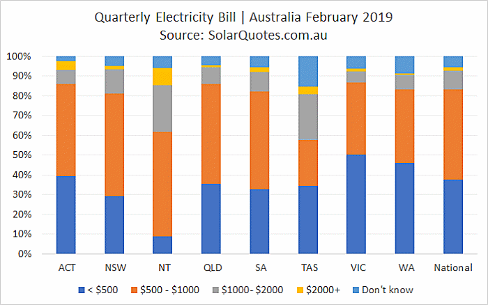How much Australians are paying for electricity - February 2019