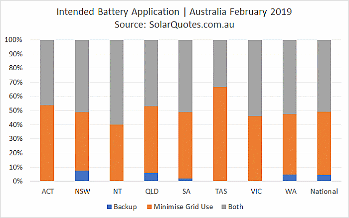 Intended battery use February 2019