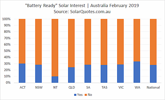 Battery Ready Solar Interest - February 2019