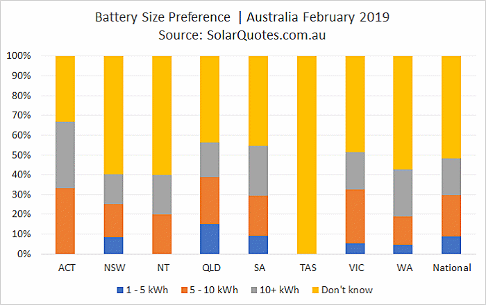 Battery capacity preference February 2019