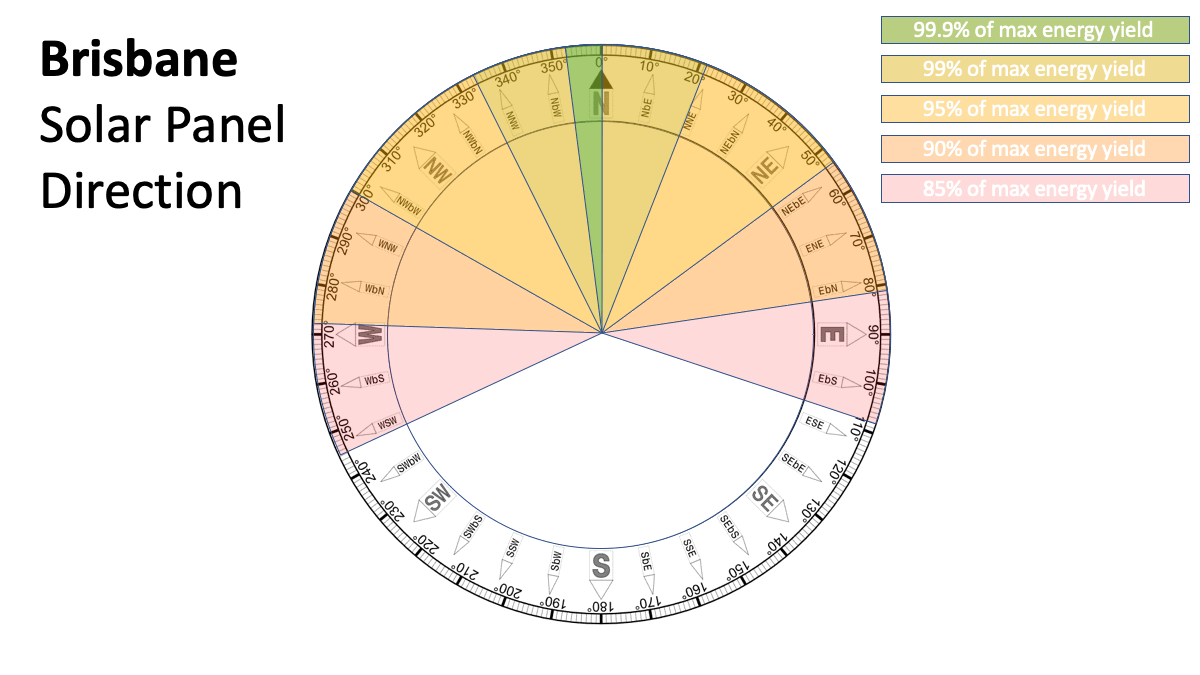 Best solar panel direction - Brisbane