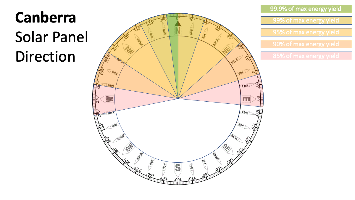 Best solar panel direction - Canberra
