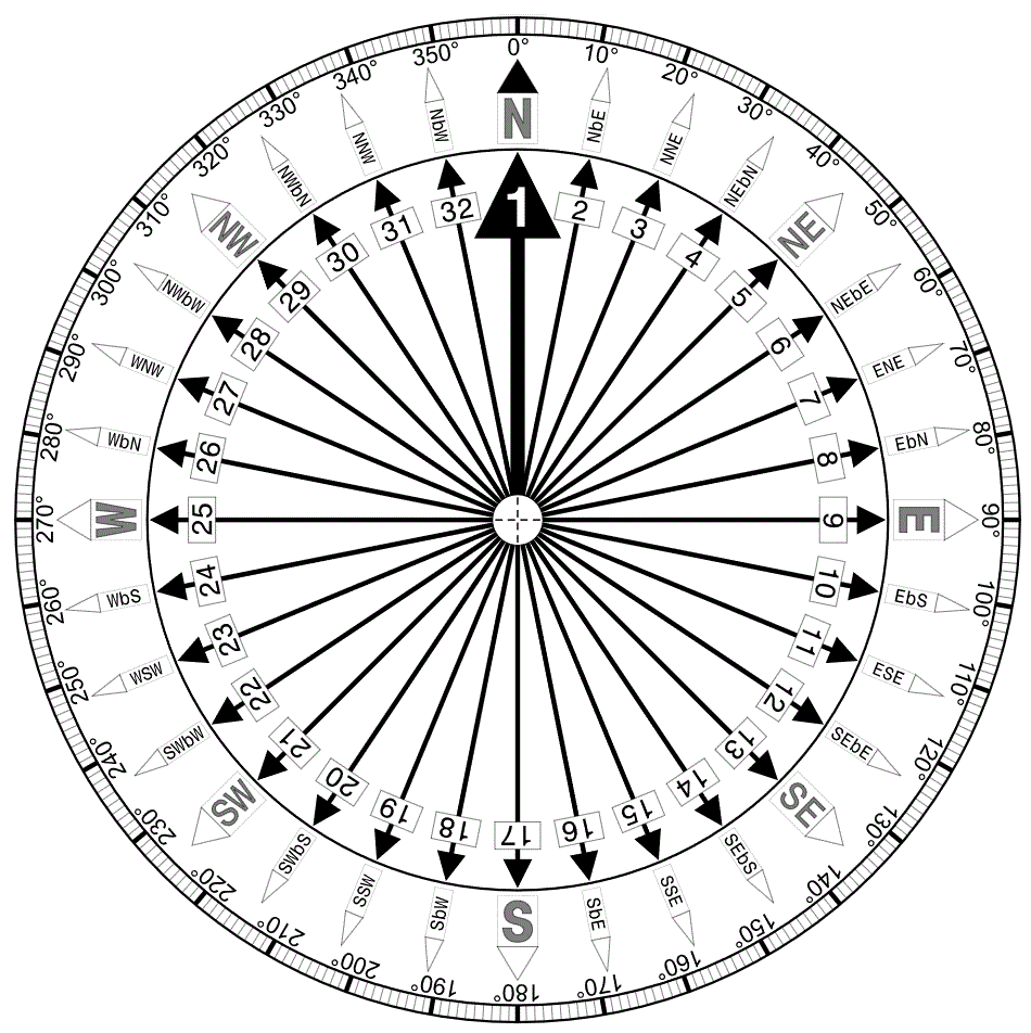 Compass degrees and direction