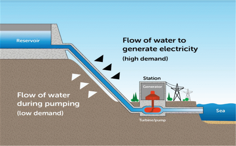 Sea water pumped hydropower storage