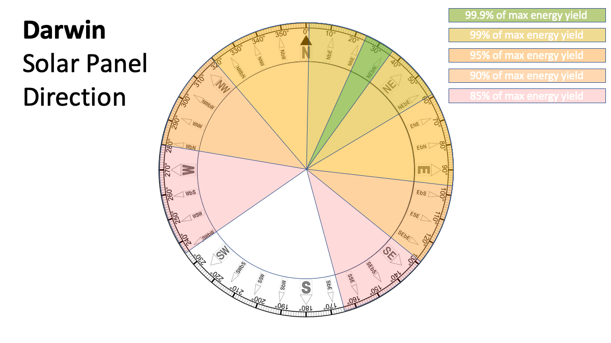 Best solar panel direction - Darwin